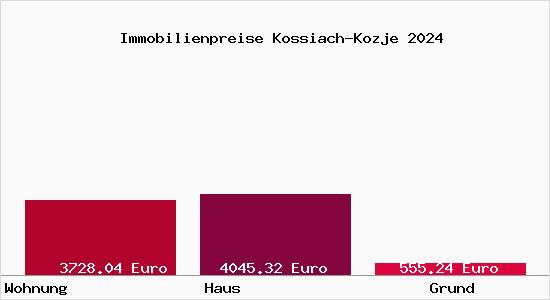 Immobilienpreise Kossiach-Kozje