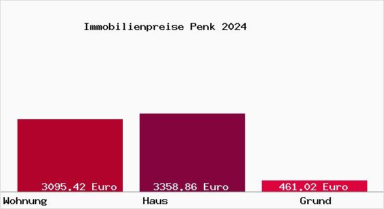 Immobilienpreise Penk