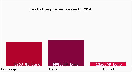 Immobilienpreise Raunach