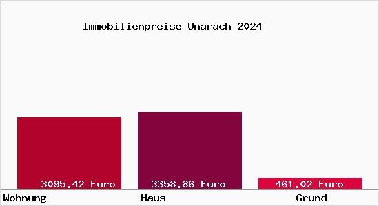 Immobilienpreise Unarach