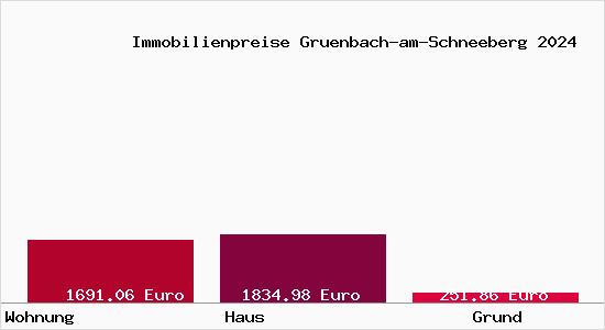 Immobilienpreise Gruenbach-am-Schneeberg