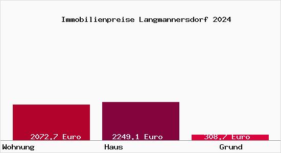Immobilienpreise Langmannersdorf