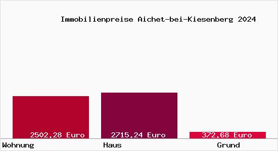 Immobilienpreise Aichet-bei-Kiesenberg